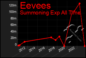 Total Graph of Eevees