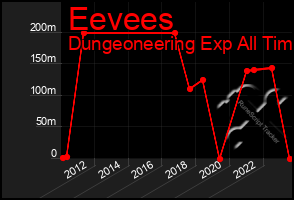 Total Graph of Eevees