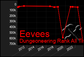 Total Graph of Eevees