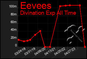 Total Graph of Eevees