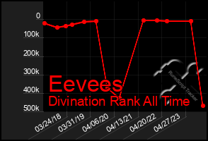 Total Graph of Eevees