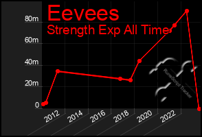 Total Graph of Eevees