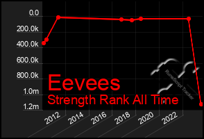 Total Graph of Eevees