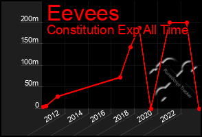 Total Graph of Eevees