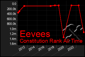 Total Graph of Eevees