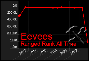 Total Graph of Eevees