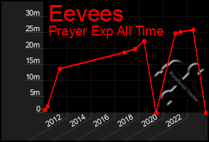 Total Graph of Eevees