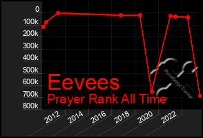 Total Graph of Eevees