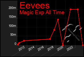 Total Graph of Eevees