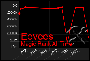 Total Graph of Eevees