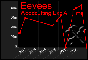 Total Graph of Eevees