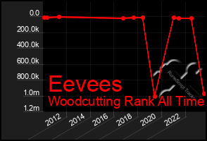 Total Graph of Eevees