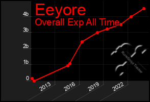 Total Graph of Eeyore