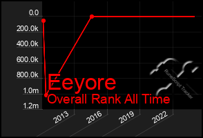 Total Graph of Eeyore