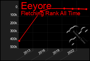 Total Graph of Eeyore