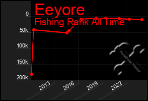 Total Graph of Eeyore