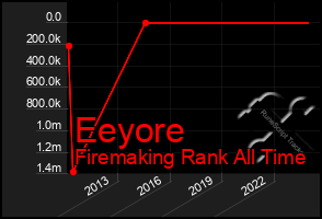 Total Graph of Eeyore