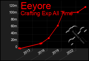 Total Graph of Eeyore