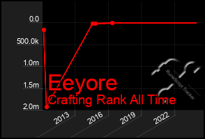 Total Graph of Eeyore