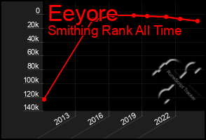 Total Graph of Eeyore