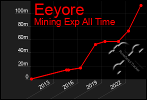 Total Graph of Eeyore