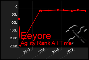 Total Graph of Eeyore