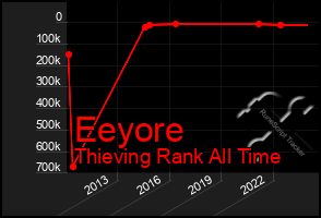 Total Graph of Eeyore