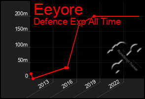 Total Graph of Eeyore