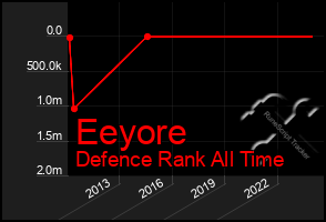 Total Graph of Eeyore