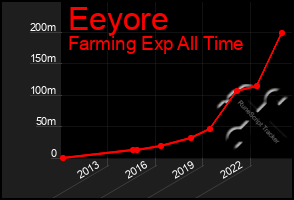 Total Graph of Eeyore