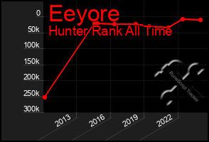 Total Graph of Eeyore