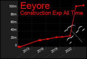 Total Graph of Eeyore