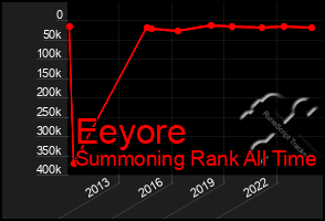 Total Graph of Eeyore