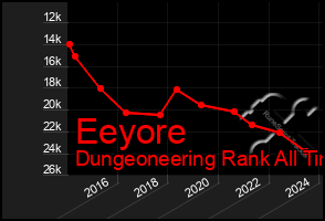 Total Graph of Eeyore