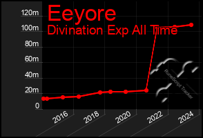 Total Graph of Eeyore