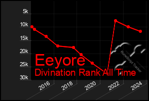 Total Graph of Eeyore