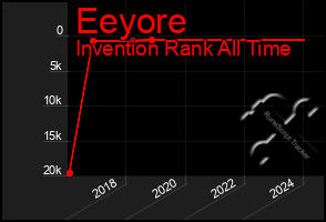 Total Graph of Eeyore