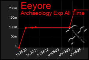 Total Graph of Eeyore