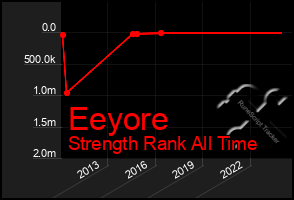 Total Graph of Eeyore