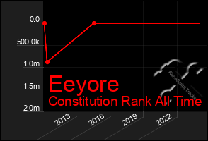 Total Graph of Eeyore