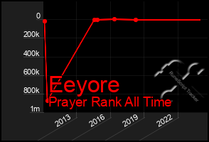 Total Graph of Eeyore