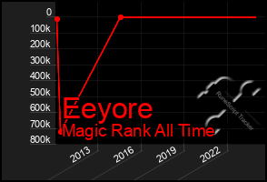 Total Graph of Eeyore