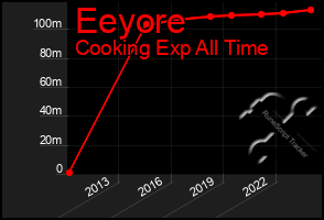 Total Graph of Eeyore