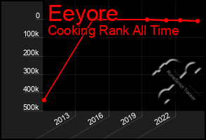 Total Graph of Eeyore