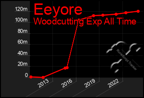 Total Graph of Eeyore