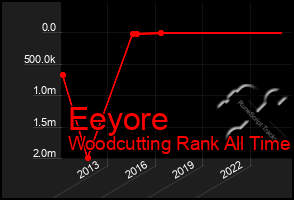 Total Graph of Eeyore