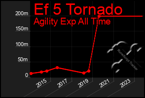 Total Graph of Ef 5 Tornado