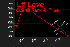 Total Graph of Eff Love