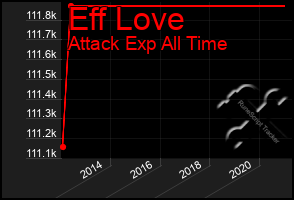 Total Graph of Eff Love