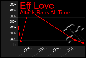 Total Graph of Eff Love